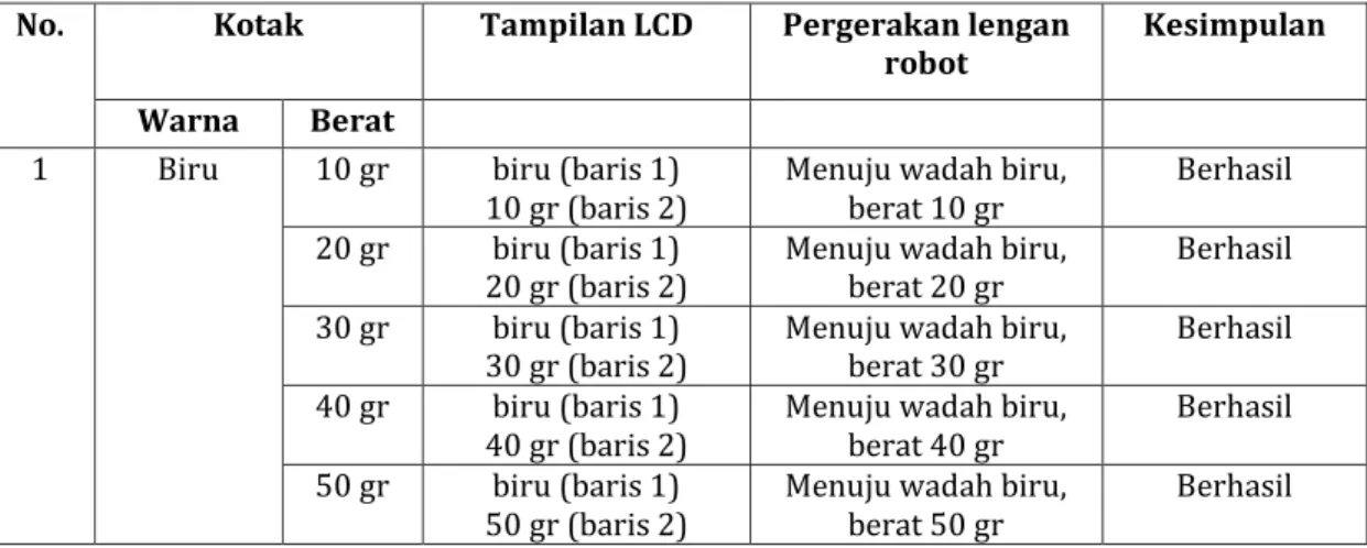 Tabel 3 Hasil Pengujian Keakuratan Gerak Lengan Robot dalam Menyeleksi warna 