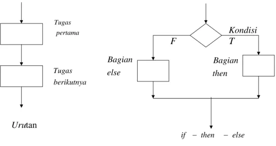 Gambar 3.1 Konstruksi flowchart 