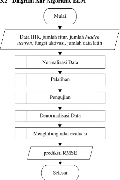 Gambar 1. Diagram Alir Algoritme ELM 
