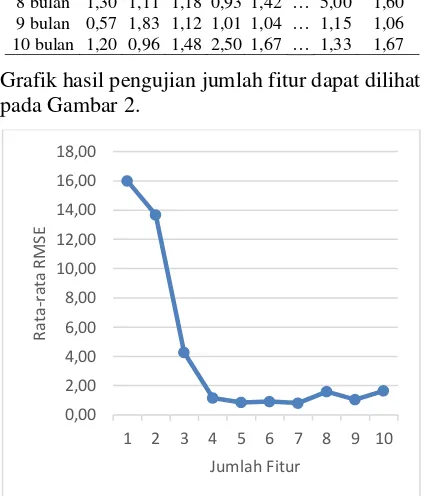 Grafik hasil pengujian jumlah fitur dapat dilihat pada Gambar 2. 