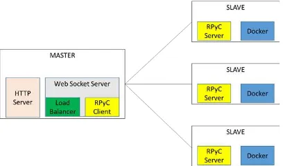 Gambar 1. Klaster Sistem Penguji Kode Program 