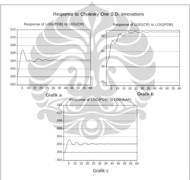 Gambar 5.1. Hasil Impulse Respond Function dengan menggunakan E-Views 
