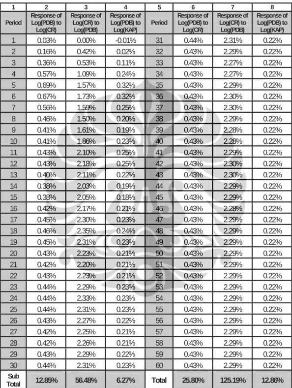 Tabel 5.9. Hasil IRF Secara Kuantitatif  1  2 3 4  5  6 7 8  Period  Response of Log(PDB) to  Log(CR)  Response of   Log(CR) to Log(PDB)  Response of Log(PDB) to 