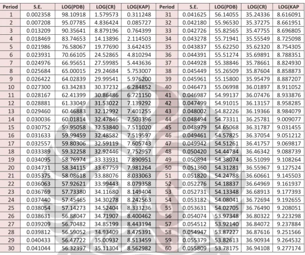 Tabel 5.10. Hasil Variance Decomposition of Log (PDB) 