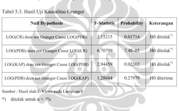 Tabel 5.3. Hasil Uji Kausalitas Granger 