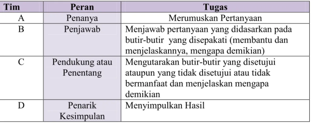 Tabel 2: Peran dalam Metode Listening Team