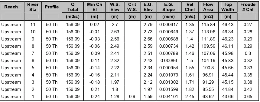Tabel 4.26. Output Perhitungan dengan menggunakan HEC - RAS 