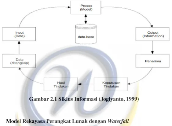 Gambar 2.1 Siklus Informasi (Jogiyanto, 1999)  