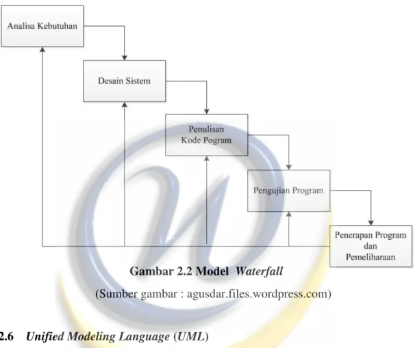 Gambar 2.2 Model   Waterfall 
