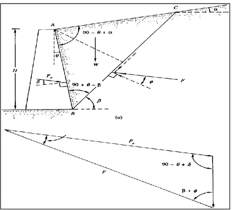 Gambar 7. Tekanan Pasif Menurut Coulomb :   a. Blok keruntuhan yang dicoba; b. Polygon (Das, 1995) 