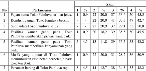 Tabel 1 Penilaian Responden pada Variabel Atmosfir Toko