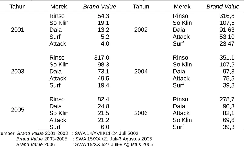 Tabel 1.5) Produk Deterjen Bubuk Tahun 2001-2006