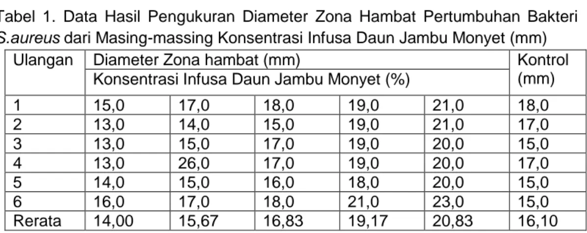 Tabel  1.  Data  Hasil  Pengukuran  Diameter  Zona  Hambat  Pertumbuhan  Bakteri  S.aureus dari Masing-massing Konsentrasi Infusa Daun Jambu Monyet (mm) 