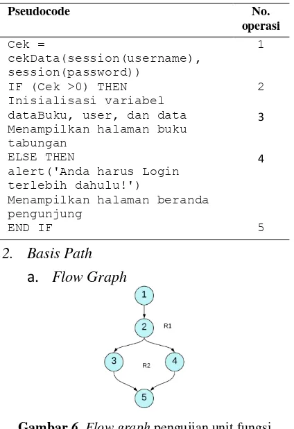 Gambar 6. Flow graph pengujian unit fungsi bukuTabungan() 
