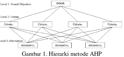 Gambar 1. Hierarki metode AHP 