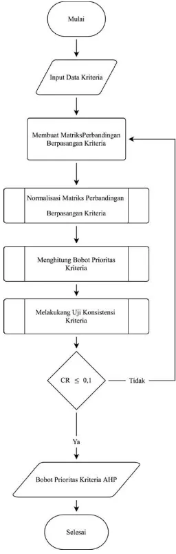 Gambar 4. Proses Perhitungan Analytics Hierarchy Process input data kriteria 