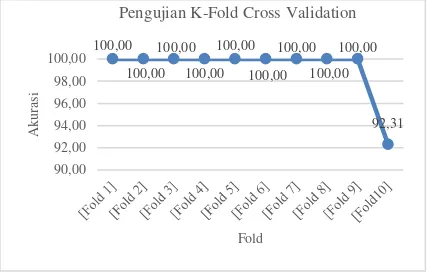 Gambar 8. Pengujian k-fold cross validation 