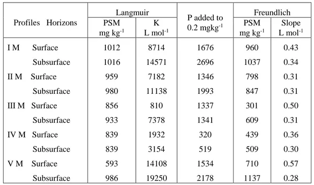 Tabel 1.   Parameter Retensi P Isotherm dari Tanah G. Marapi 