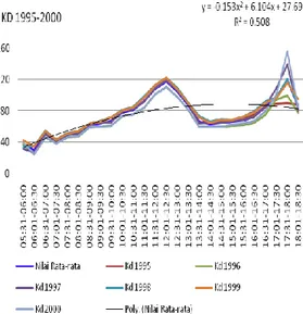 Gambar  6  memperlihatkan  hasil  analisis  nilai  tahunan efikasi cahaya difus pada tahun 1995 –  2000