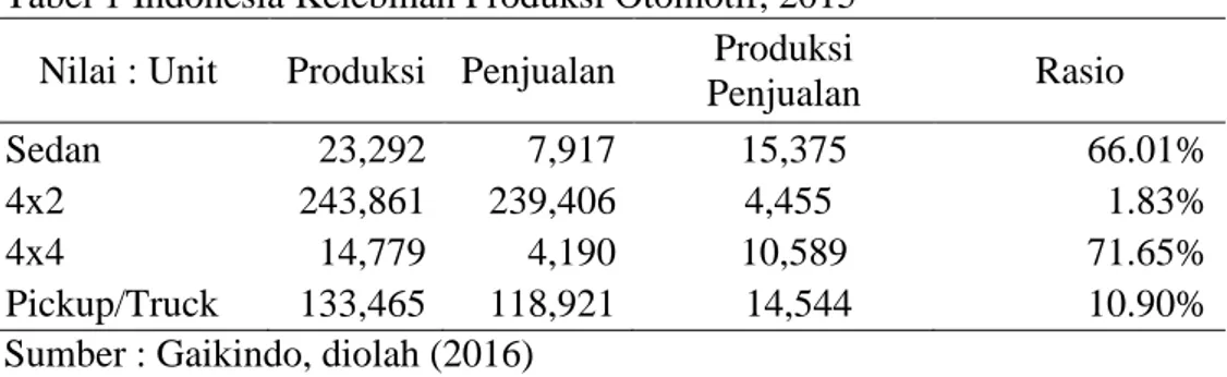 Tabel 1 Indonesia Kelebihan Produksi Otomotif, 2015   Nilai : Unit  Produksi   Penjualan  Produksi 