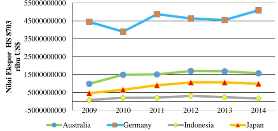 Gambar  2  Nilai  ekspor  otomotif  Indonesia  dan  negara  pesaing  di  dunia  tahun   2009-2014 