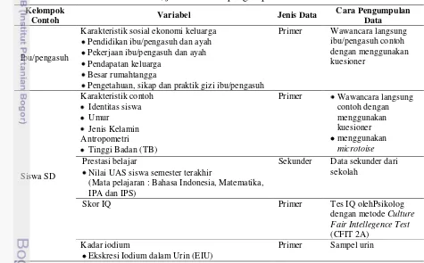 Tabel 1  Variabel, jenis dan cara pengumpulan data 