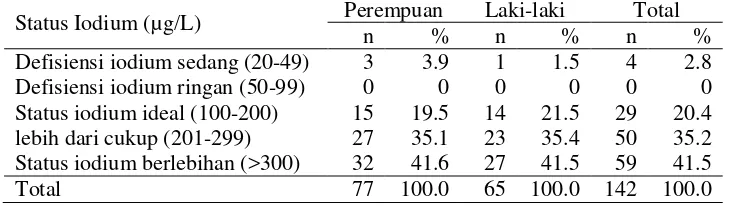 Tabel 13 Rata-rata kadar iodium dalam urin contoh anak berdasarkan jenis 