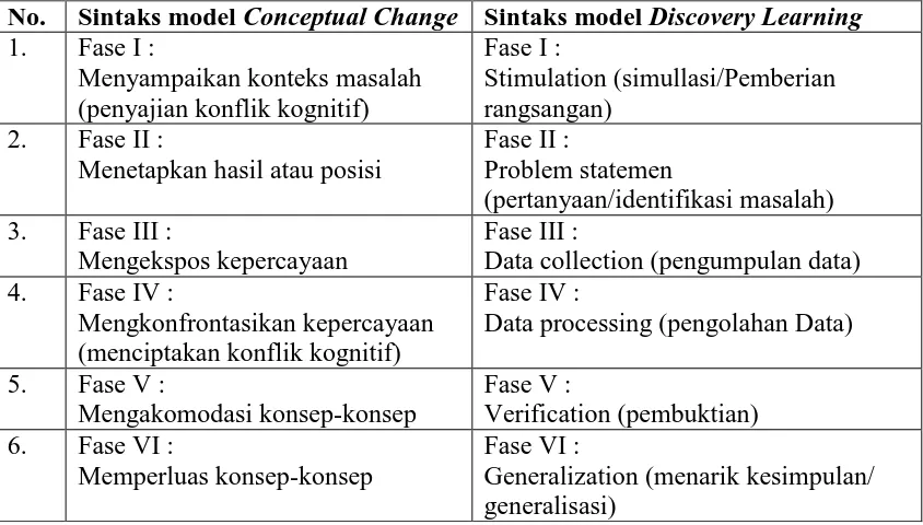 Tabel 3.10 Perbandingan sintaks pada kedua model pembelajaran 