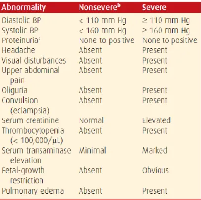 Tabel 2.3. Penanda Keparahan Penyakit Hipertensi Dalam Kehamilan. 