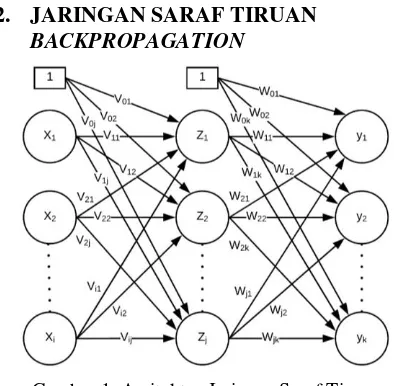 Gambar 1. Arsitektur Jaringan Saraf Tiruan (Mulyanto, Suhartono dan Sutojo 2011) 