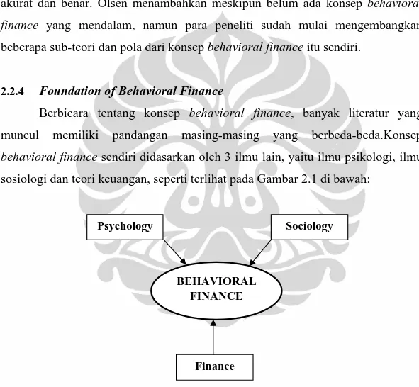 Gambar 2.1. Dasar – dasar ilmu yang membentuk teori Behavioral Finance 