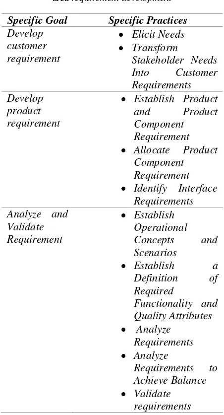 Tabel 2 Specific goal dan specific practices proses area requirement development 