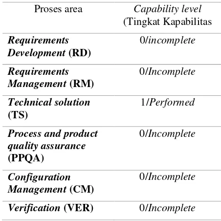 Tabel 9 Hasil penilaian tingkat kapabilitas masing proses area 