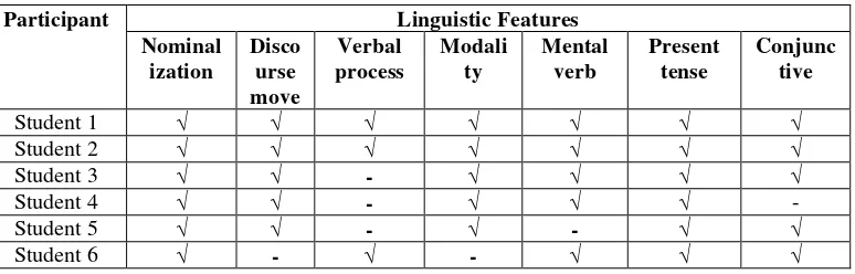 Table 3.2 The Analysis of Linguistic Features of Students’ Exposition texts