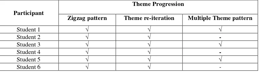 Table 3.3 Types of theme found in students’ exposition texts.