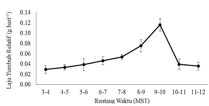 Gambar 6 Rata-rata Laju Tumbuh Relatif tanaman A. pintoi pada 3-12 MST 