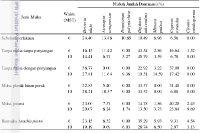 Tabel 5 Jenis gulma dan dominansinya pada perlakuan jenis gulma di lahan datar  
