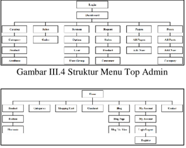 Gambar III.4 Struktur Menu Top Admin 