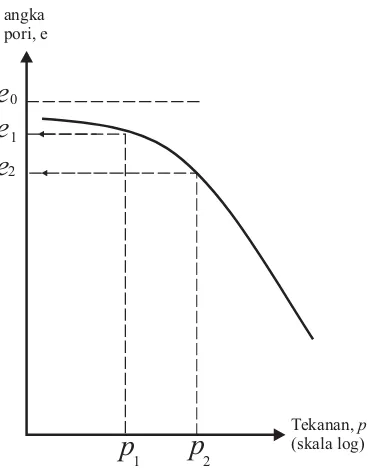 Gambar 2.4: Bentuk khas grafik e versus log p 