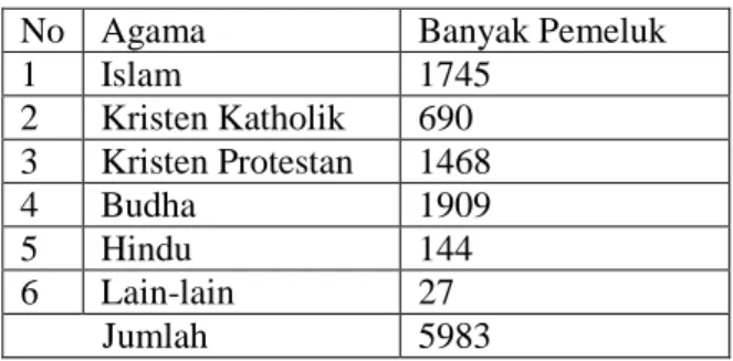 Tabel  di  bawah  ini  menunjukkan  banyak  pemeluk  agama di Pecinan Semarang  