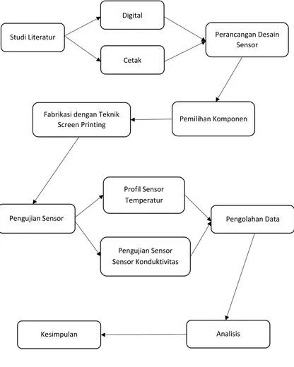 Gambar 3.1. Diagram alur penelitian. 