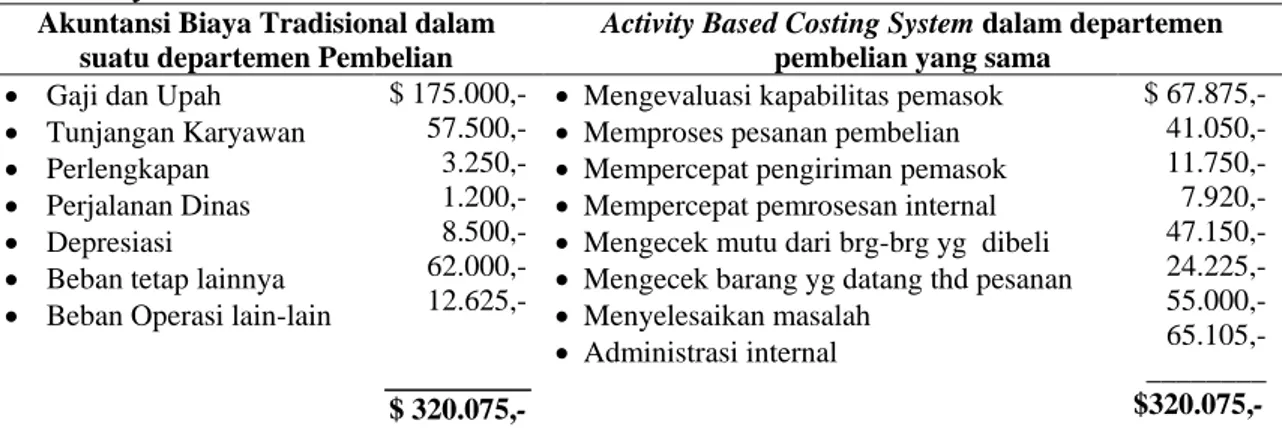 Tabel 1. Perbedaan antara sistem akuntansi tradisional  dengan  Activity Based Costing   System 