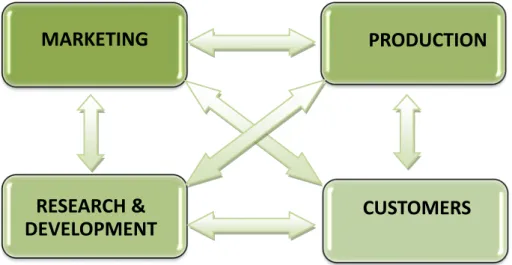 Gambar 2. Ilustrasi kerja sama R &amp;D, Marketing, Production dan Customer 
