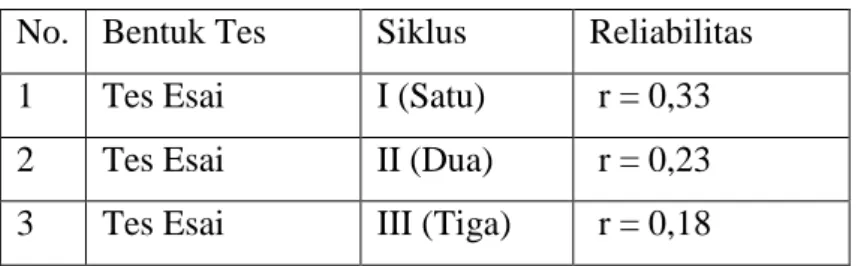 Tabel 3.2. Reliabilitas Tes yang Digunakan  No.  Bentuk Tes  Siklus  Reliabilitas  1  Tes Esai   I (Satu)   r = 0,33  2  Tes Esai  II (Dua)   r = 0,23  3  Tes Esai  III (Tiga)   r = 0,18 