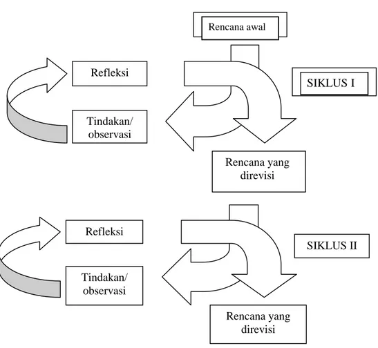 Gambar 3.1. Alur penelitian tindakan kelas model Kemmis &amp; Mc Taggart        (Diadaptasi dari Rohiati Wiraatmaja, 2008 :66) 
