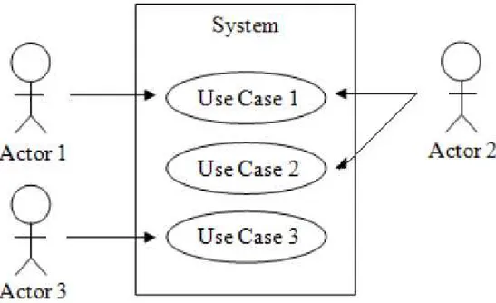 Gambar 2.2 Contoh Use Case Diagram 