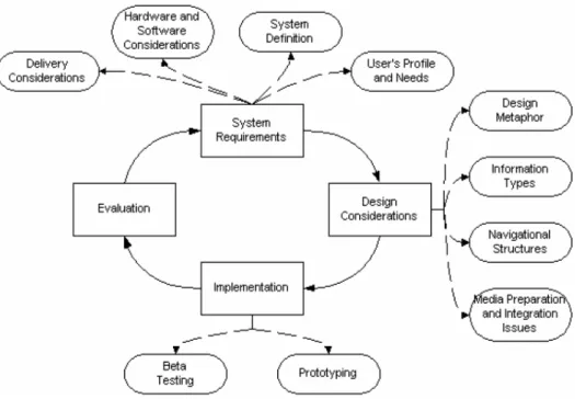 Gambar 2.1 Interactive Multimedia System Design and Development  (Sumber: Dastbaz, 2003, p131) 