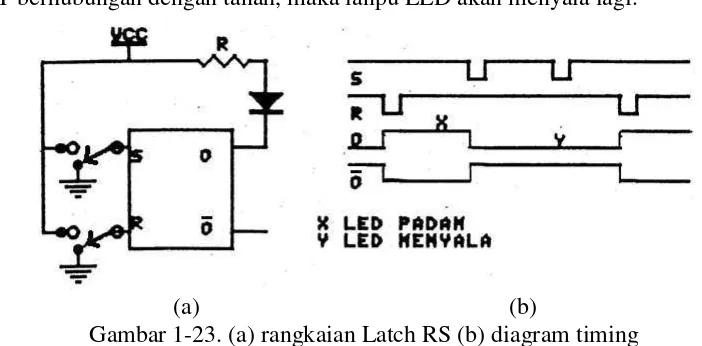 Gambar 1-23. (a) rangkaian Latch RS (b) diagram timing 
