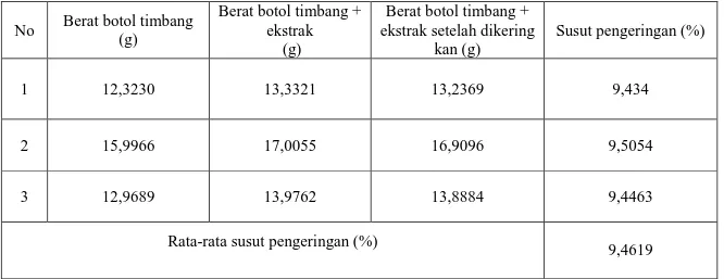 Tabel III. Hasil penentuan susut pengeringan ekstrak daun patikan kebo (Euphorbia hirta L.) 