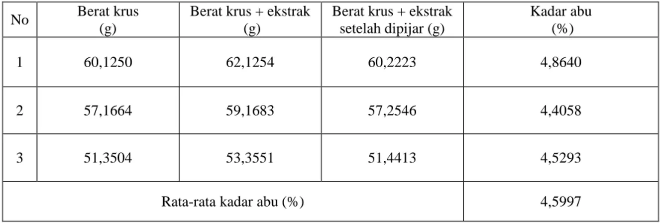 Tabel IV. Hasil penentuan kadar abu ekstrak daun patikan kebo (Euphorbia hirta L.) 